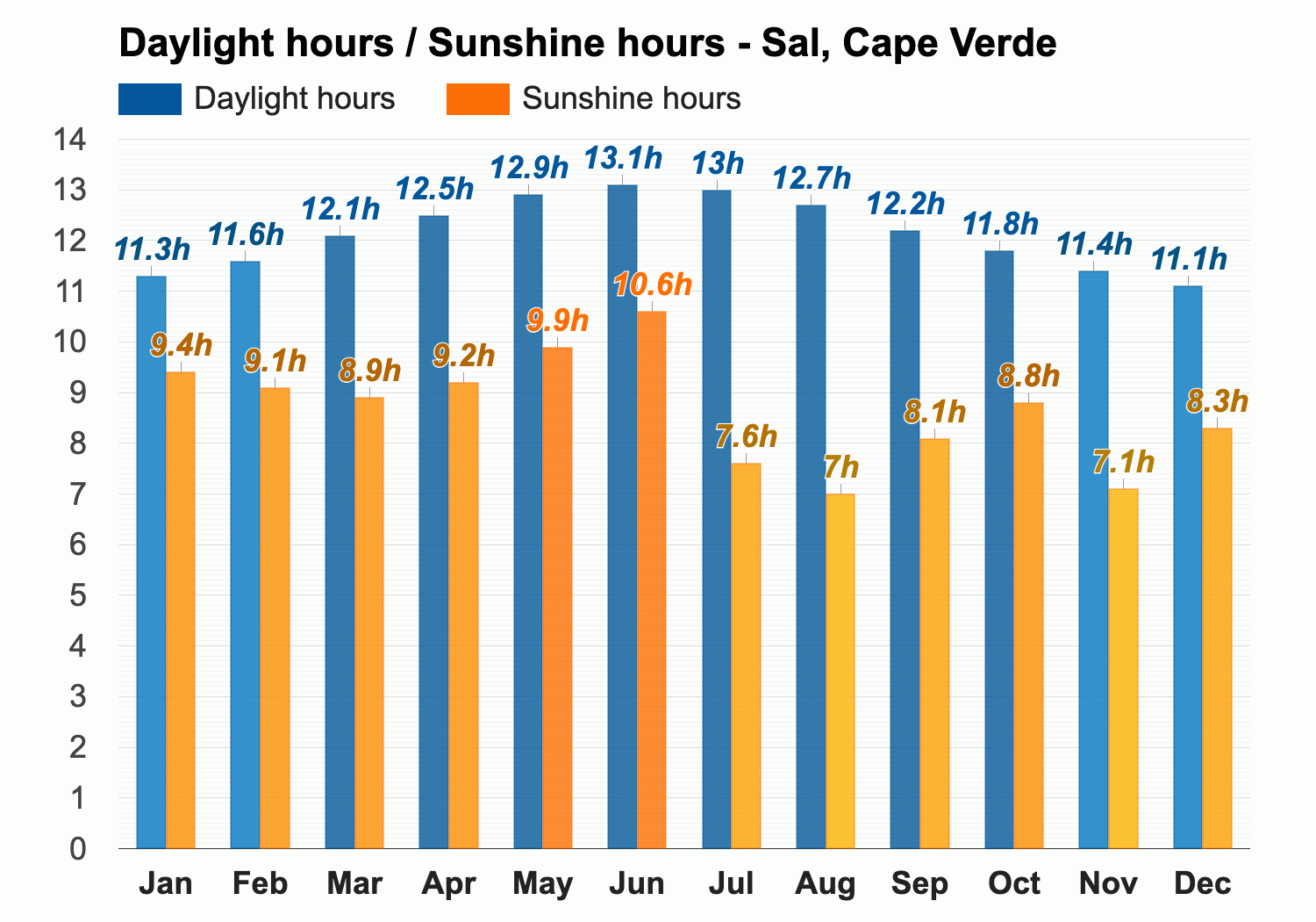 January Weather forecast - forecast Sal, Verde