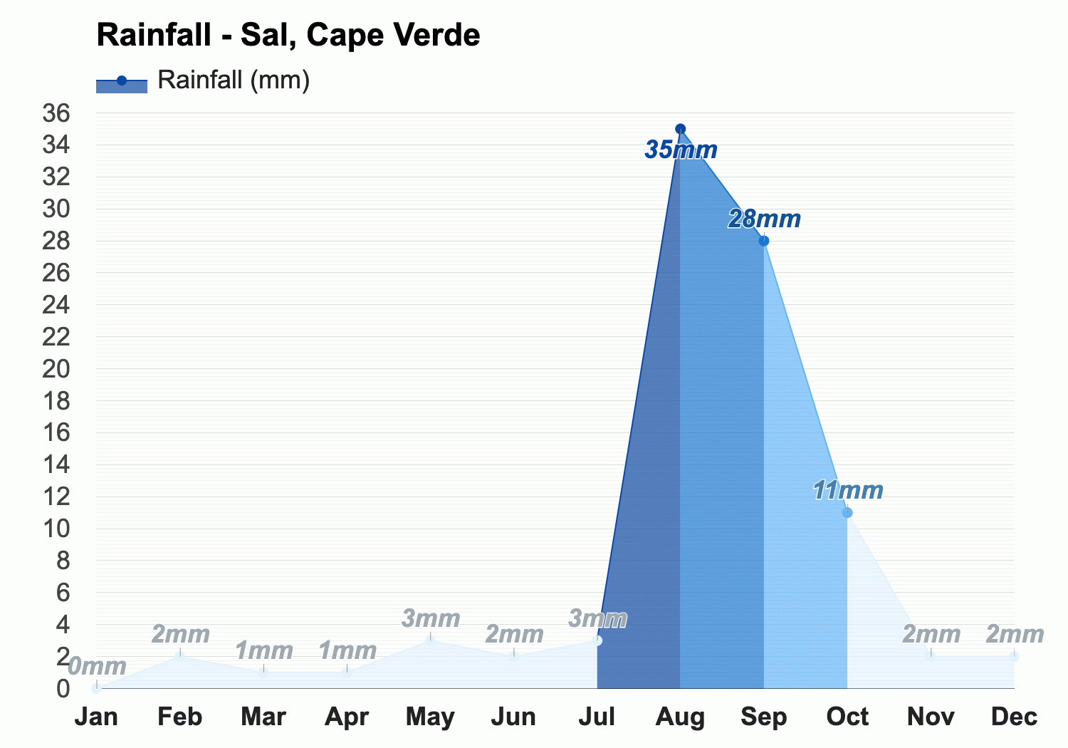 Sal, Cape Verde - Climate Monthly forecast