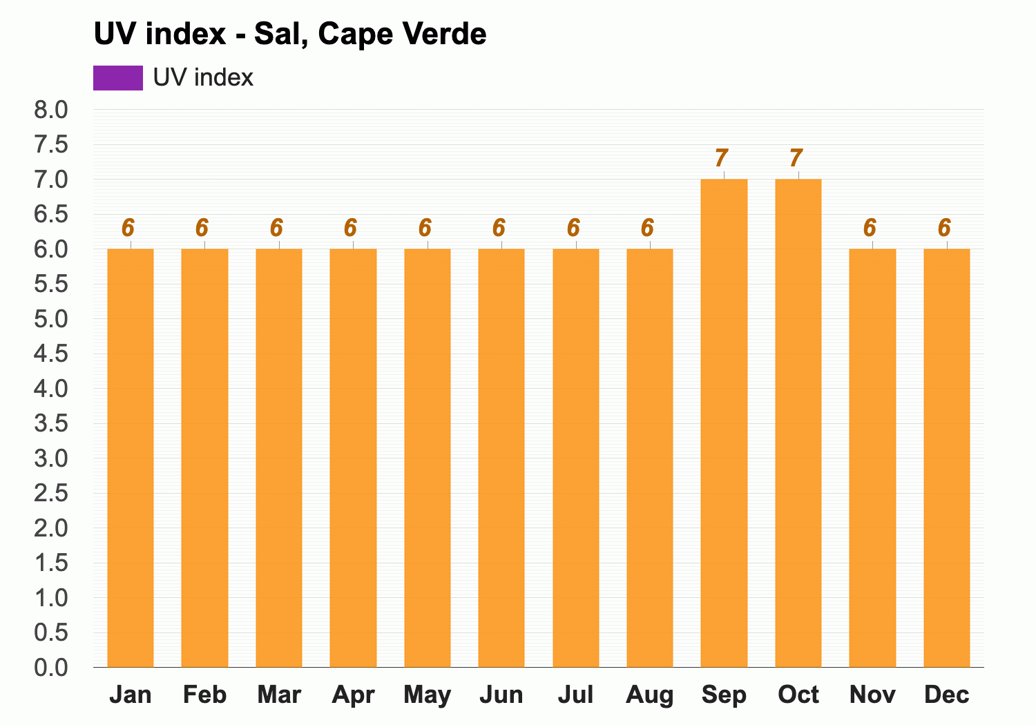 January Weather forecast - forecast Sal, Verde