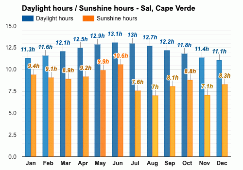 Sal, Cape Verde - Climate Monthly forecast