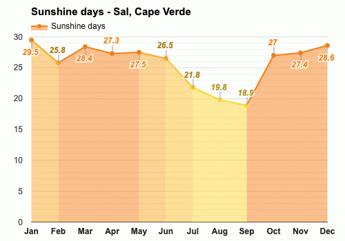 Omsorg analogi præst Sal, Cape Verde - Climate & Monthly weather forecast
