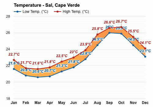 Sal, Cape Verde - Climate Monthly forecast