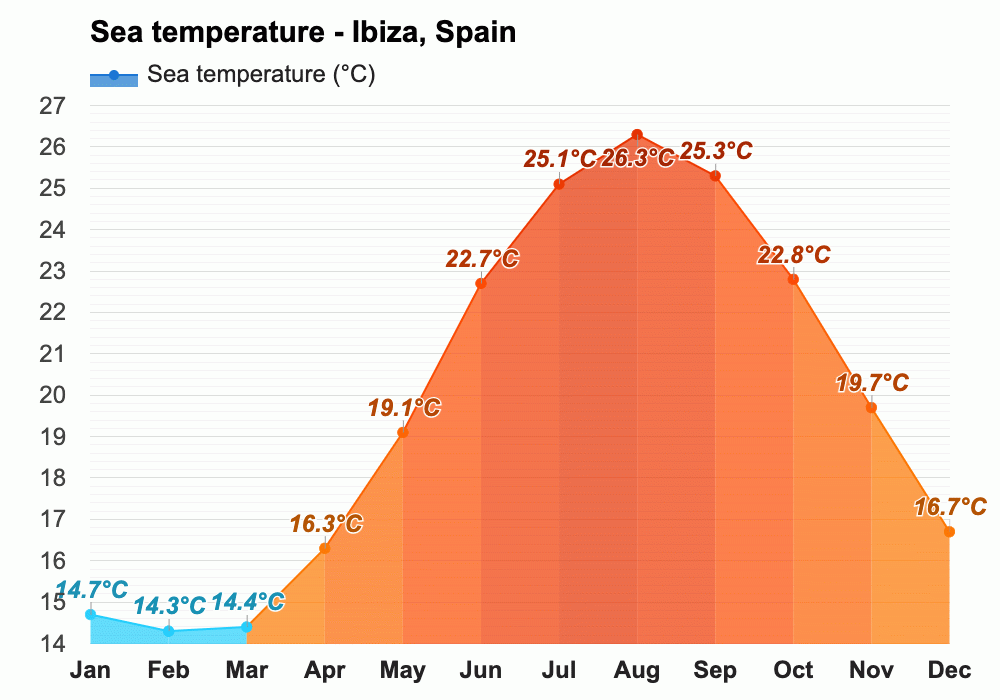 January weather Winter 2024 Spain