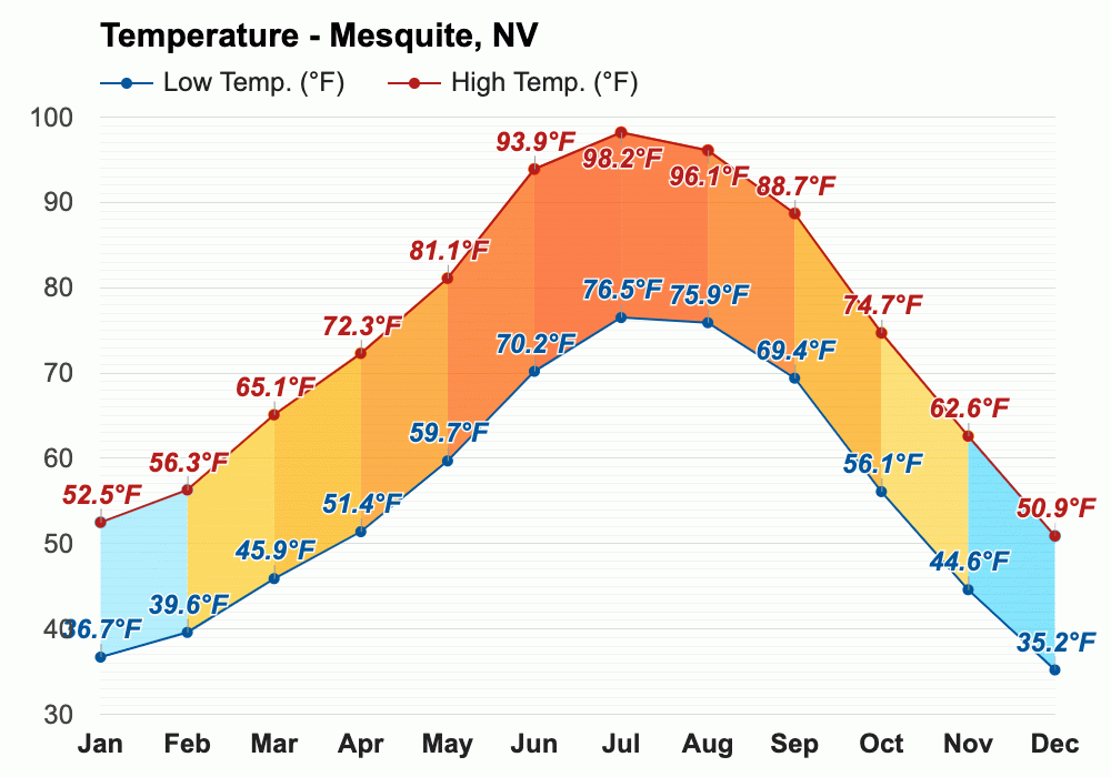 October weather Autumn 2023 Mesquite, NV