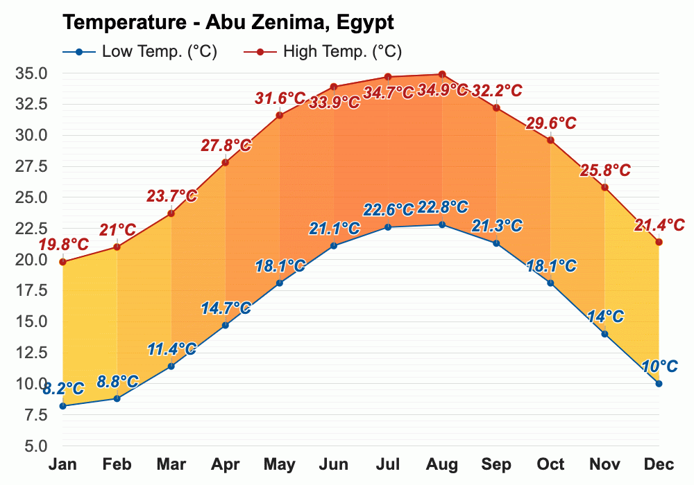 April Weather forecast Spring forecast Abu Zenima, Egypt