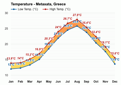 metaata, 希腊 - 九月 天气预报和气候信息 | weather atlas