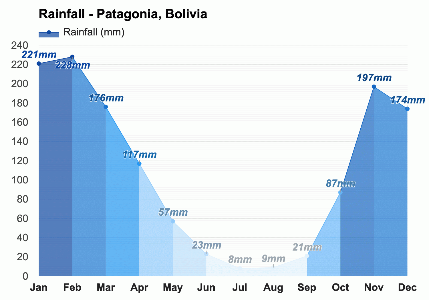 July Weather forecast - forecast - Patagonia, Bolivia