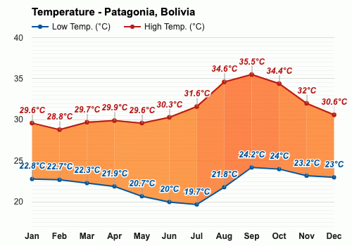 Weather forecast - Summer Patagonia, Bolivia