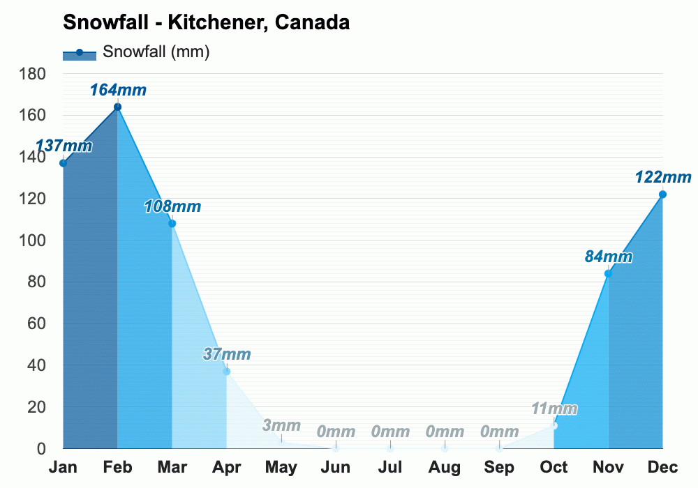 June weather Summer 2024 Kitchener, Canada