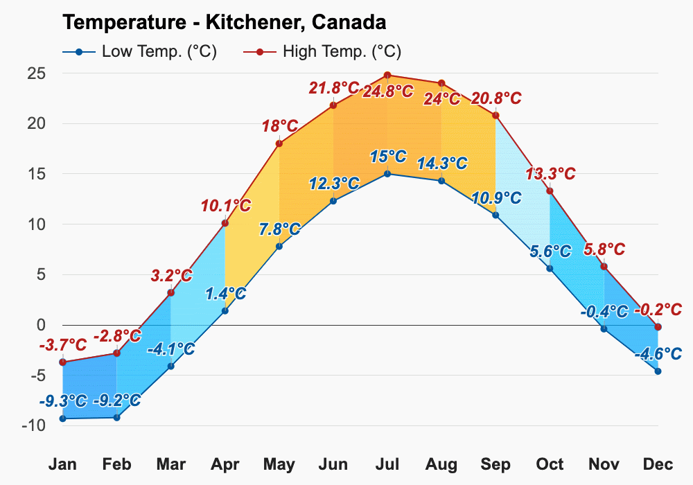 June weather Summer 2024 Kitchener, Canada