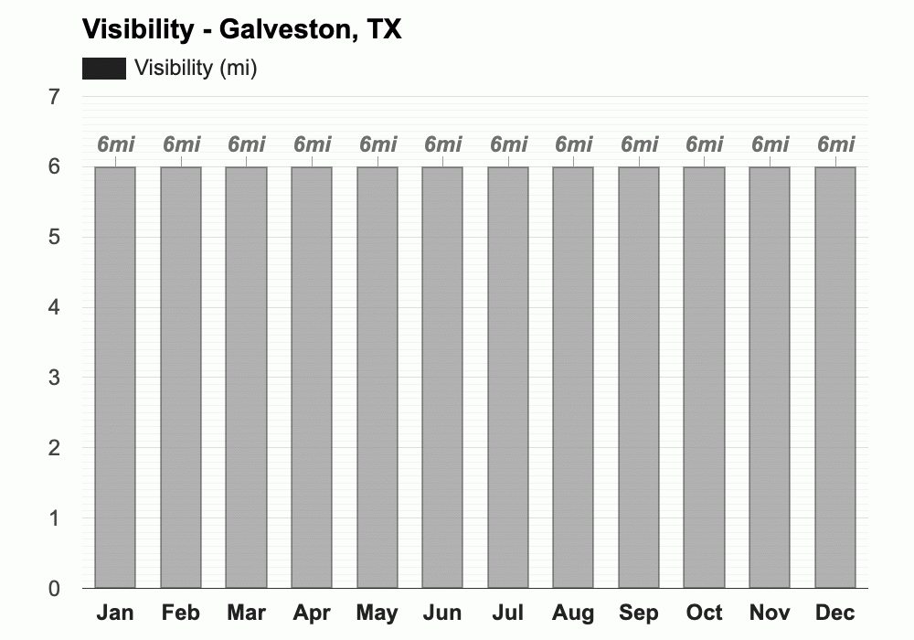December weather Winter 2023 Galveston, TX