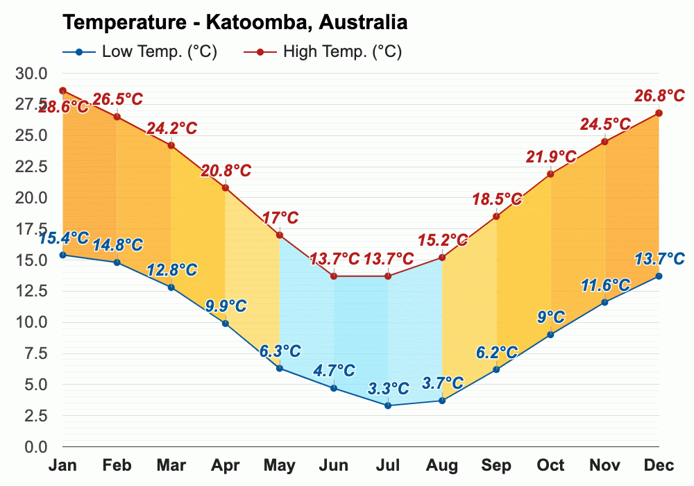 July weather Winter 2023 Katoomba, Australia