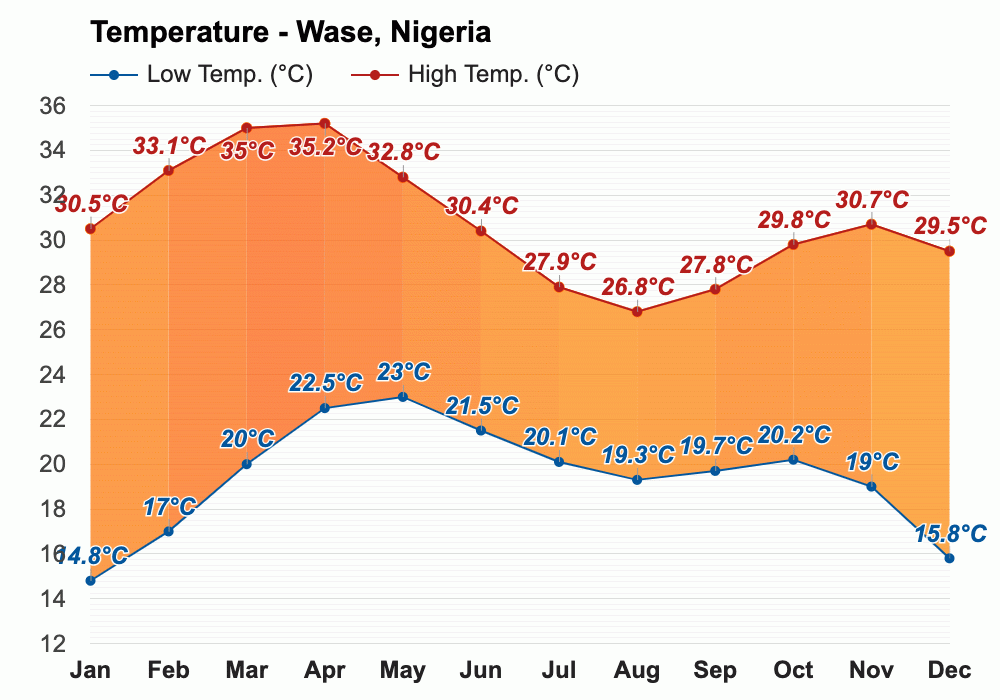Wase, Nigeria - Climate & Monthly weather forecast