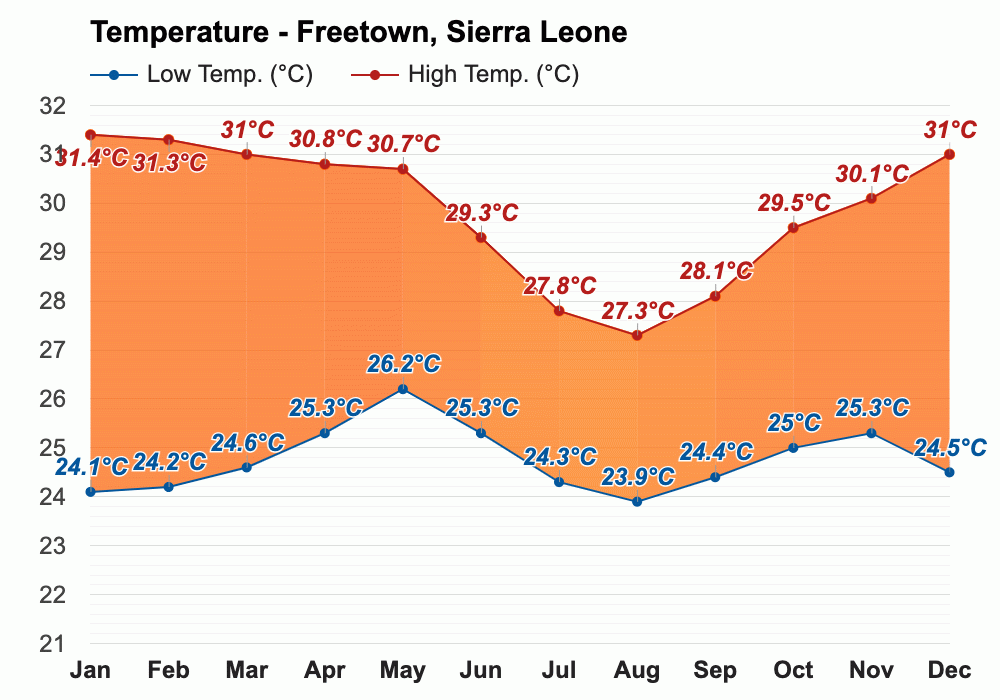 January weather Winter 2024 Freetown, Sierra Leone