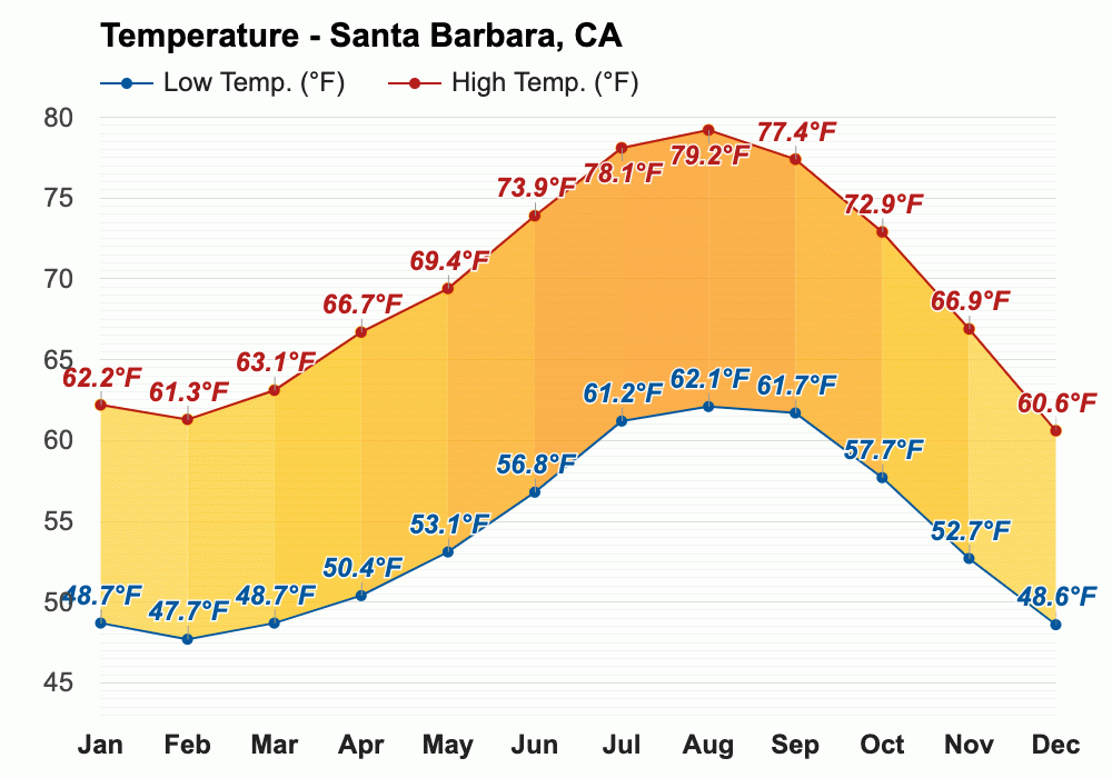 May weather Spring 2024 Santa Barbara, CA