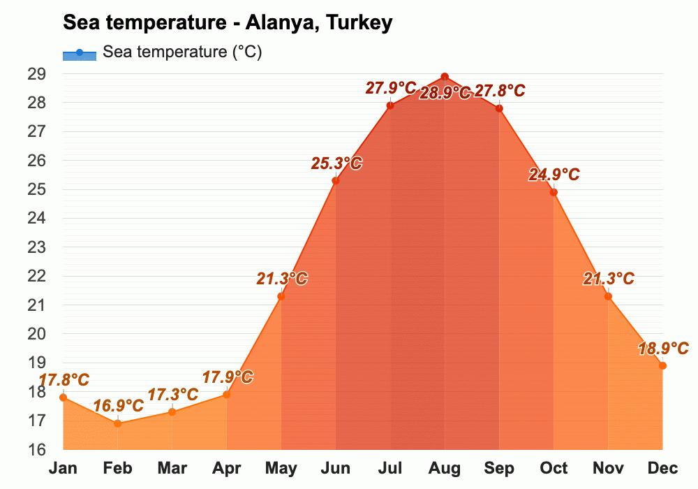 Yearly & Monthly weather Alanya, Turkey