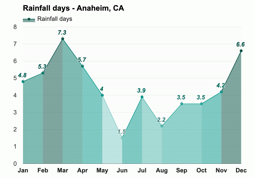Anaheim, CA December weather forecast and climate information