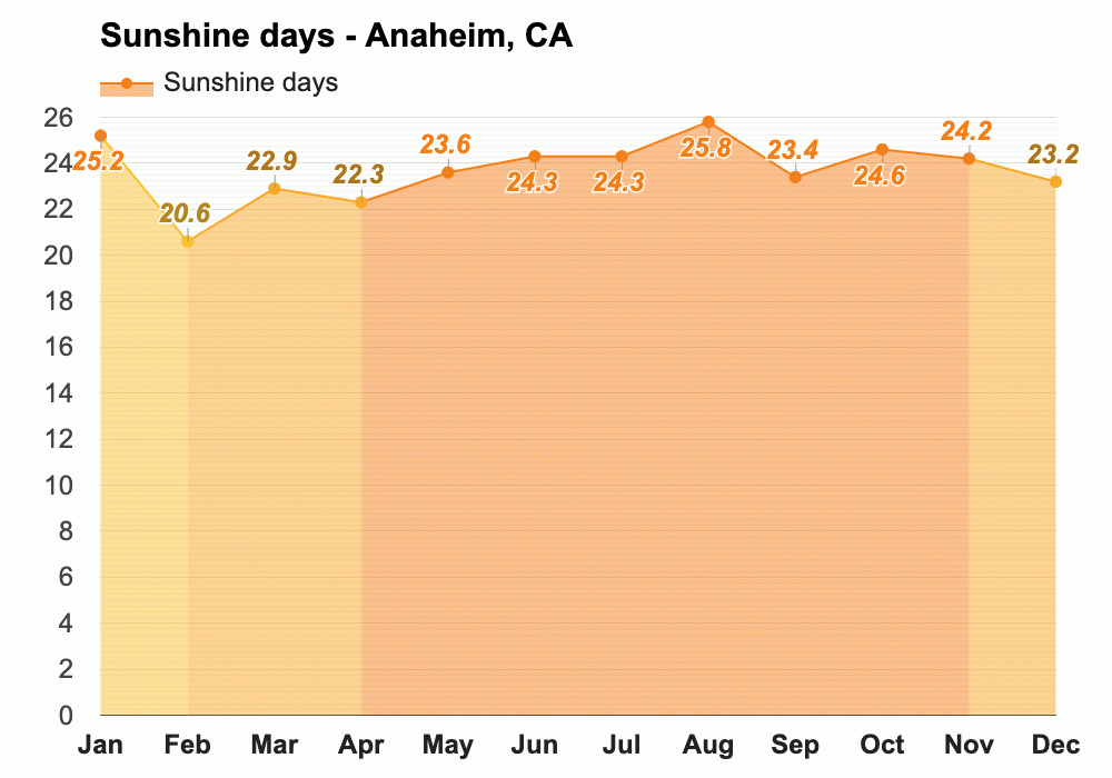 Anaheim, CA December weather forecast and climate information