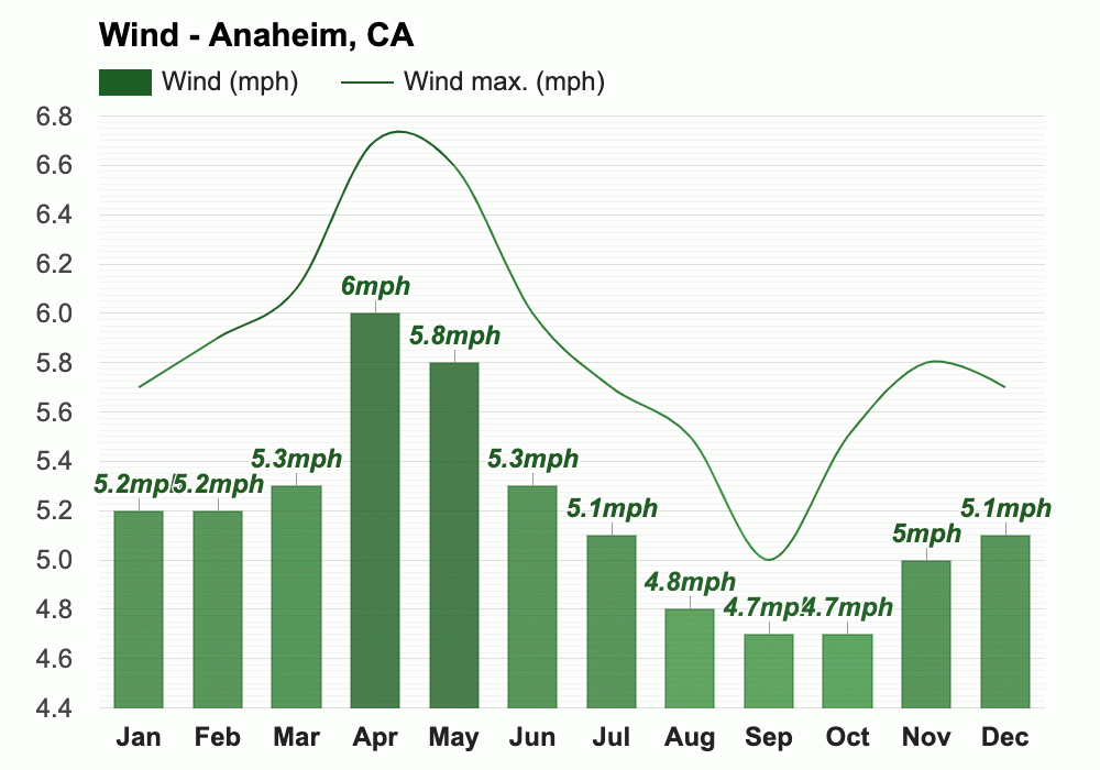 December Weather forecast Winter forecast Anaheim, CA