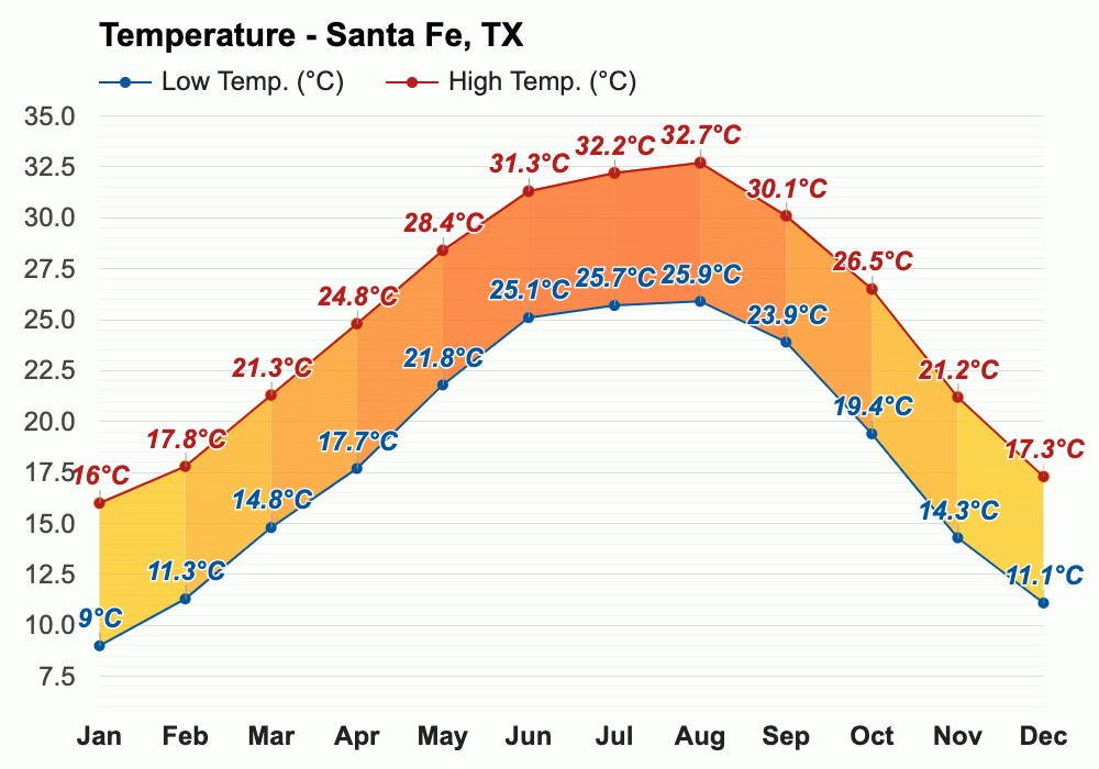 Santa Fe, TX February weather forecast and climate information