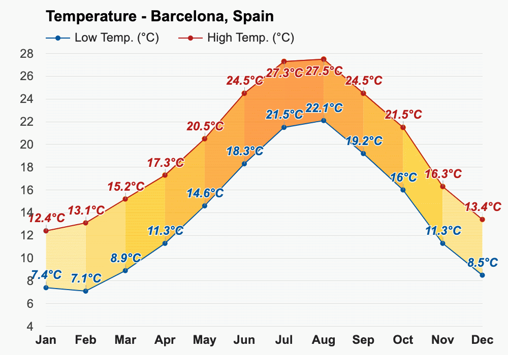 Yearly & Monthly weather Barcelona, Spain