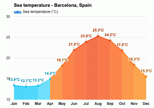 Convencional morir Perceptible Agosto Pronóstico del tiempo - Pronóstico de verano - Barcelona, España