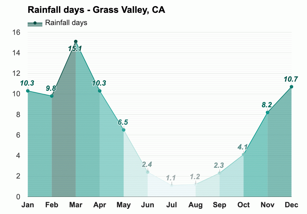September Weather forecast Autumn forecast Grass Valley, CA