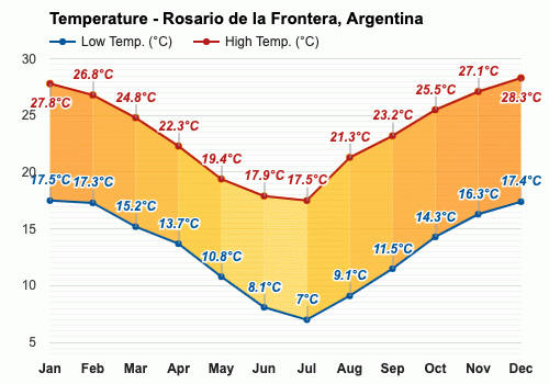 herir Anunciante mensual Mayo Pronóstico del tiempo - Pronóstico de otoño - Rosario de la Frontera,  Argentina