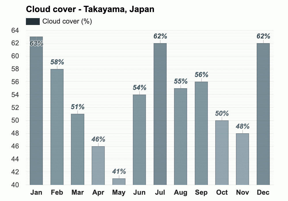 Takayama, Japan Climate & Monthly weather forecast