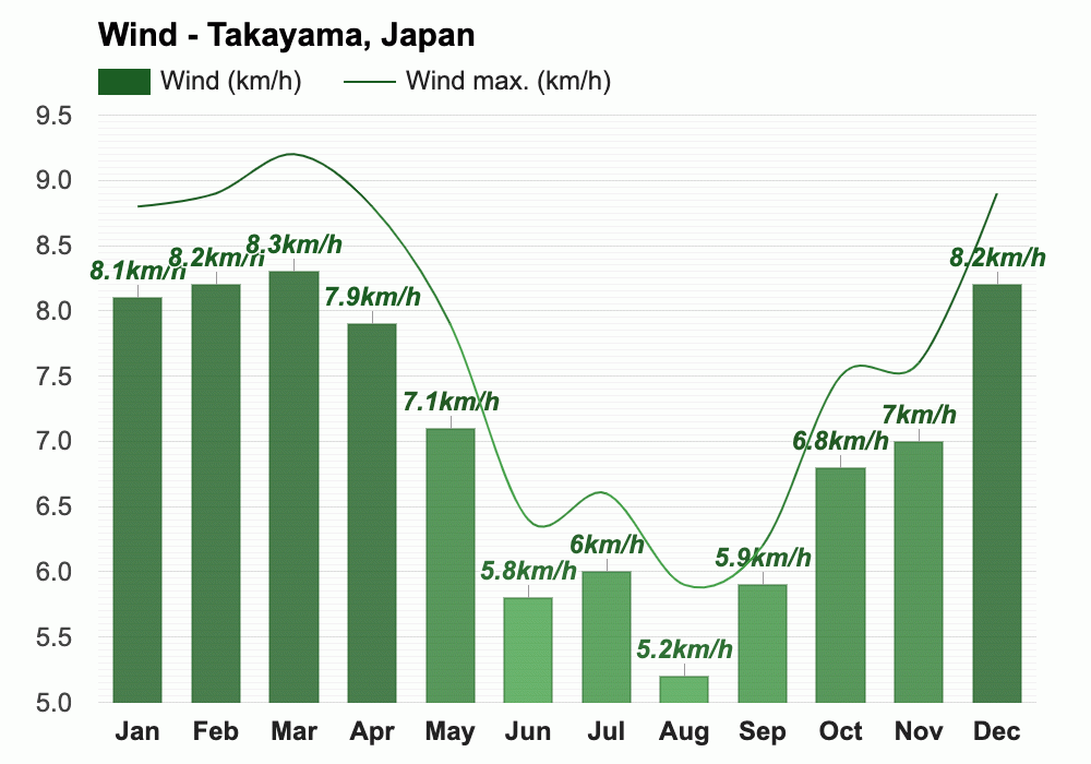 Takayama, Japan Climate & Monthly weather forecast