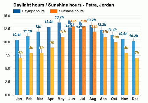 grænse skille sig ud progressiv Petra, Jordan - October weather forecast and climate information | Weather  Atlas
