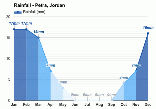 Jordan forecast and climate information | Weather Atlas