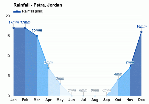 Petra, December forecast and climate information | Atlas