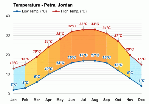 November Weather forecast Autumn forecast - Petra,