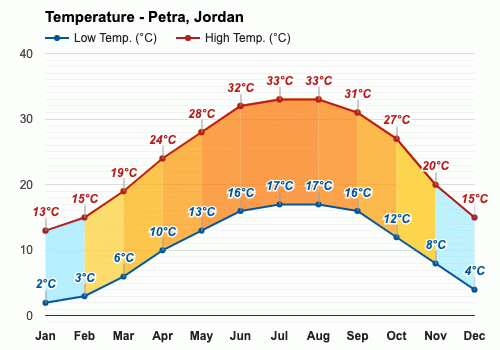 grænse skille sig ud progressiv Petra, Jordan - October weather forecast and climate information | Weather  Atlas