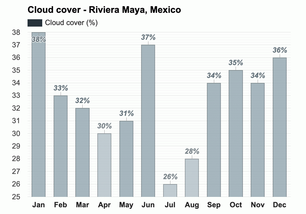 January weather Winter 2024 Riviera Maya, Mexico