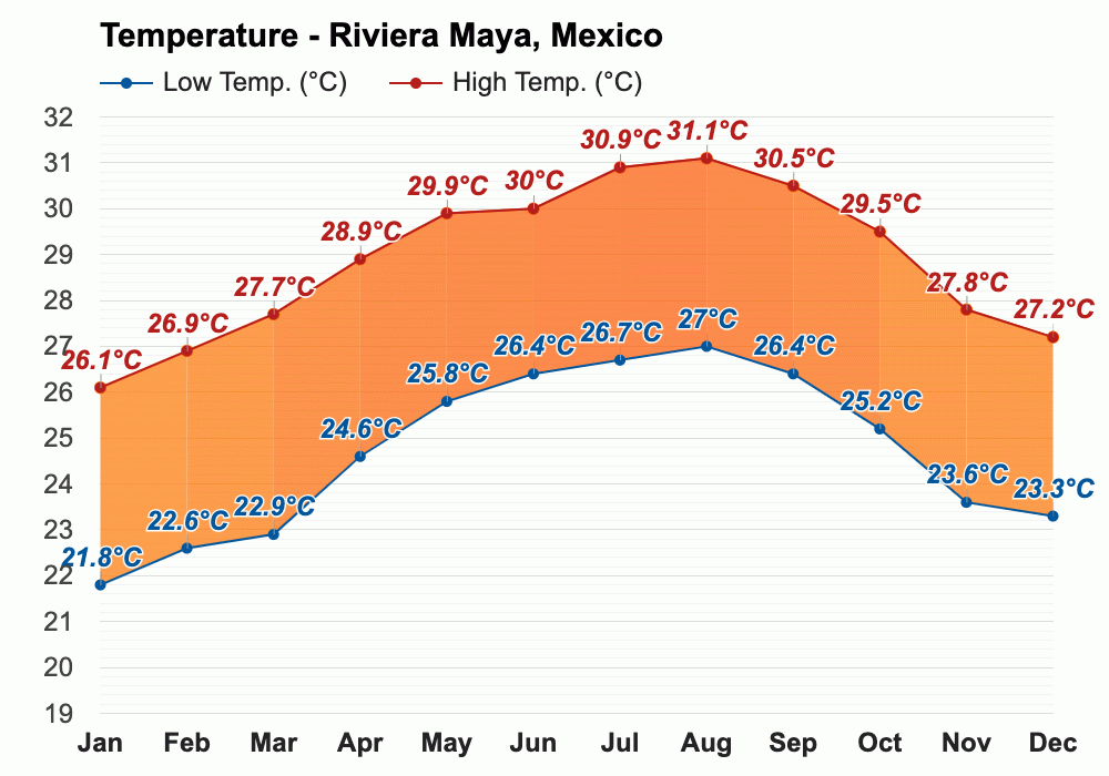 February weather Winter 2024 Riviera Maya, Mexico