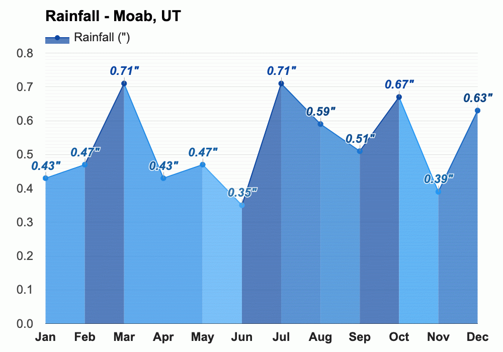 April weather Spring 2024 Moab, UT