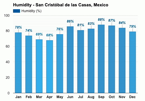 Abril Pronóstico del tiempo - Pronóstico de primavera - San Cristóbal de  las Casas, México