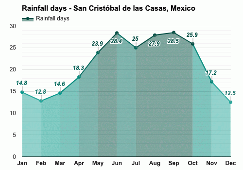 Noviembre Pronóstico del tiempo - Pronóstico de otoño - San Cristóbal de  las Casas, México