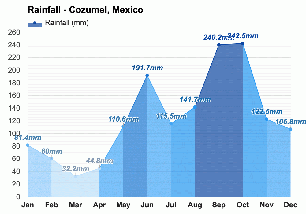 December weather Winter 2023 Cozumel, Mexico