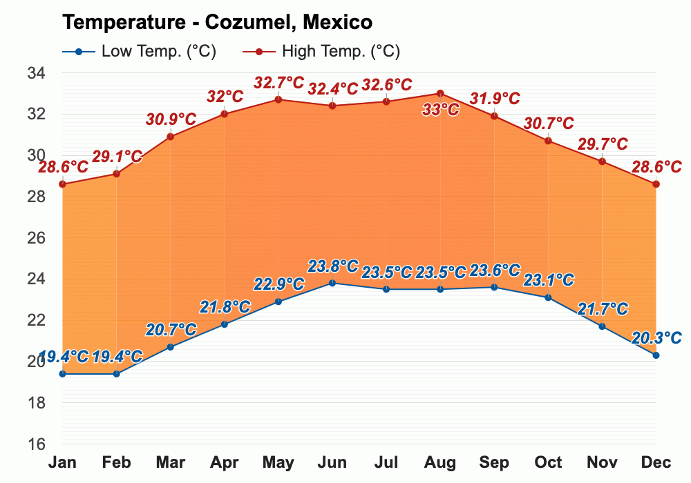 December weather Winter 2023 Cozumel, Mexico