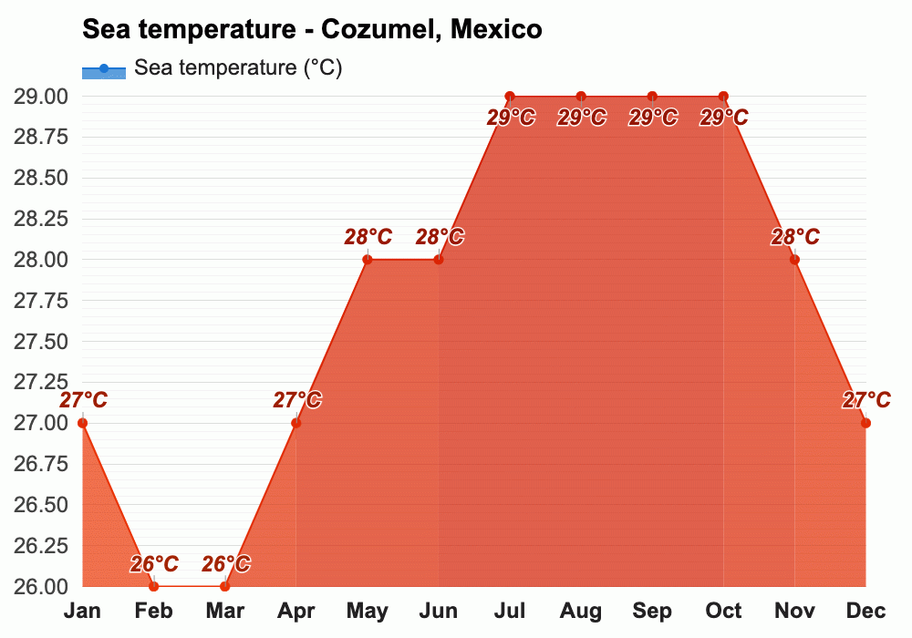December weather Winter 2023 Cozumel, Mexico