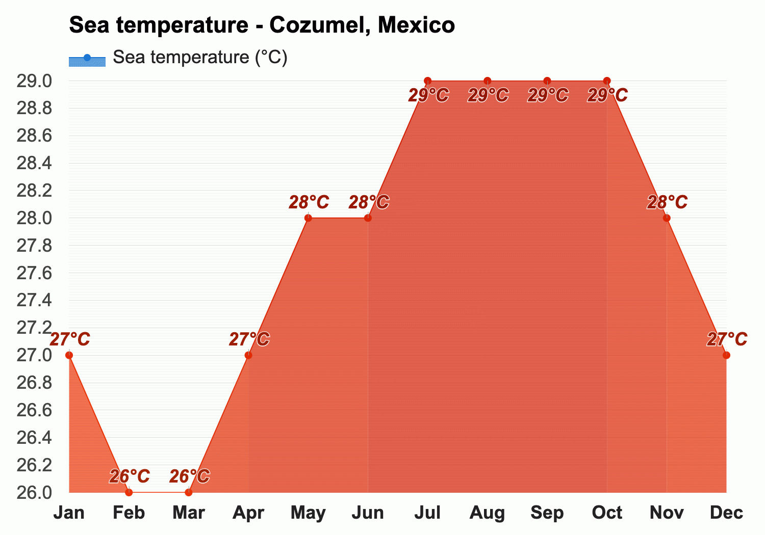 Cozumel, Mexico - Climate & Monthly weather forecast