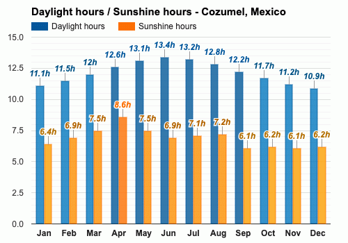 Cozumel, Mexico - Climate & Monthly weather forecast