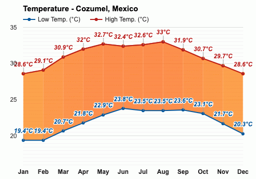 Cozumel, México - Clima y Previsión meteorológica mensual