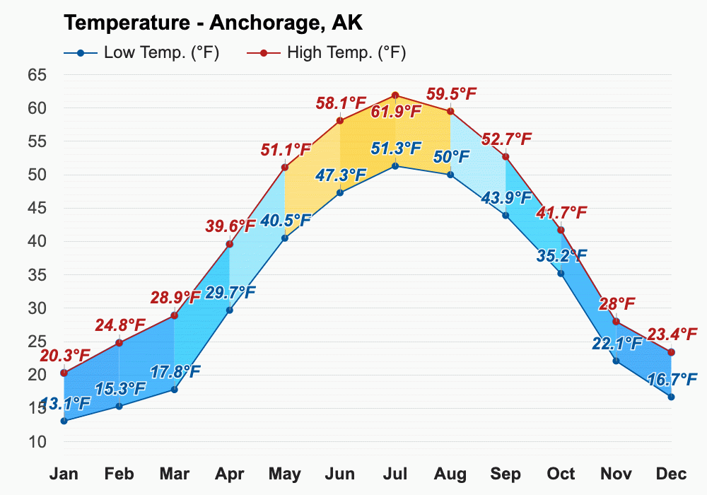 September weather Autumn 2023 Anchorage, AK