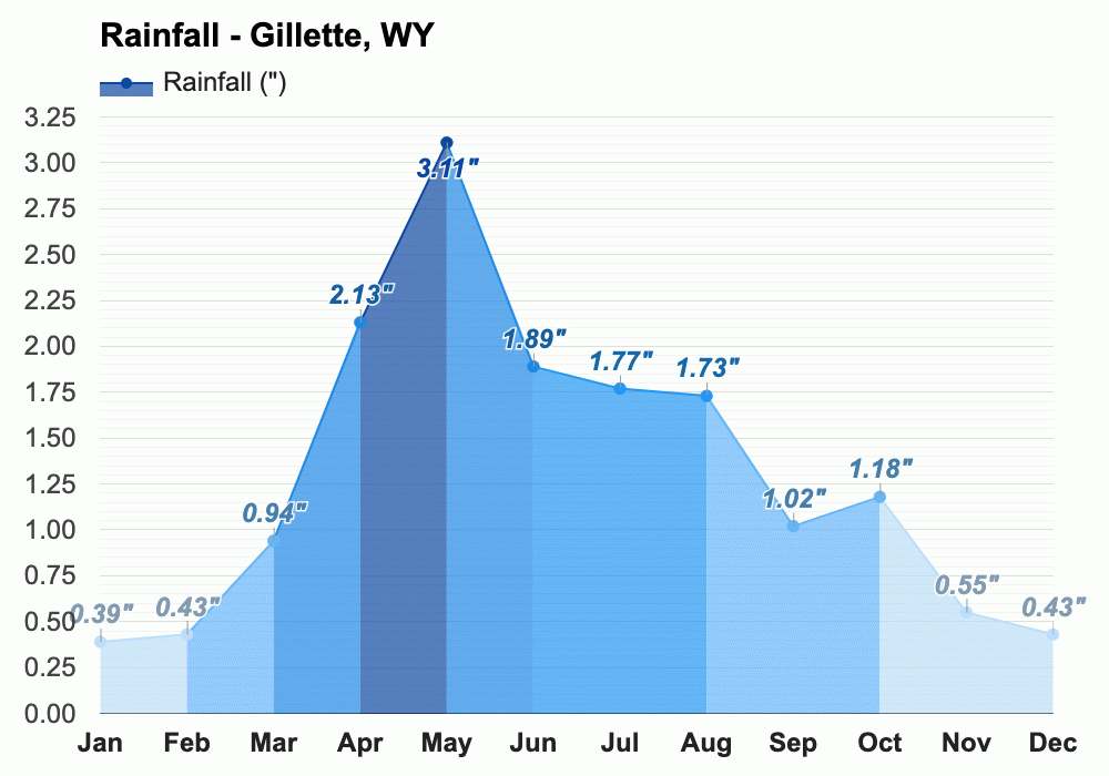 Yearly & Monthly weather Gillette, WY