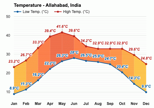 Weather allahabad Allahabad, Uttar