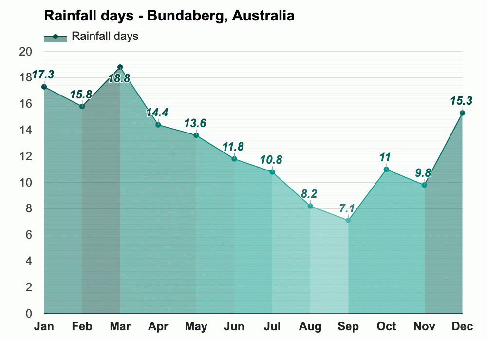 April weather Autumn 2024 Bundaberg, Australia